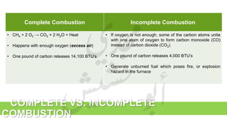 Complete Combustion Incomplete Combustion
• CH4 + 2 O2 → CO2 + 2 H2O + Heat
• Happens with enough oxygen (excess air)
• One pound of carbon releases 14,100 BTU’s
• If oxygen is not enough, some of the carbon atoms unite
with one atom of oxygen to form carbon monoxide (CO)
instead of carbon dioxide (CO2)
• One pound of carbon releases 4,000 BTU’s
• Generate unburned fuel which poses fire, or explosion
hazard in the furnace
COMPLETE VS. INCOMPLETE
COMBUSTION
 