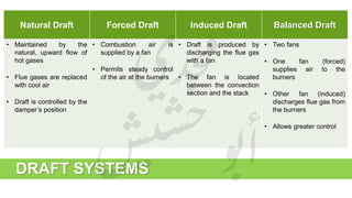 Natural Draft Forced Draft Induced Draft Balanced Draft
• Maintained by the
natural, upward flow of
hot gases
• Flue gases are replaced
with cool air
• Draft is controlled by the
damper’s position
• Combustion air is
supplied by a fan
• Permits steady control
of the air at the burners
• Draft is produced by
discharging the flue gas
with a fan
• The fan is located
between the convection
section and the stack
• Two fans
• One fan (forced)
supplies air to the
burners
• Other fan (induced)
discharges flue gas from
the burners
• Allows greater control
DRAFT SYSTEMS
 