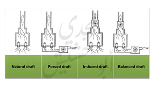 Natural draft Forced draft Induced draft Balanced draft
 
