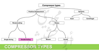 COMPRESSOR TYPES
Compressor types
Positive Displacement Dynamic
RotaryReciprocating
Single Acting
Axial Centrifugal
Double Acting Blower Screw
 