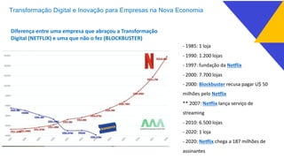 Diferença entre uma empresa que abraçou a Transformação
Digital (NETFLIX) e uma que não o fez (BLOCKBUSTER)
- 1985: 1 loja
- 1990: 1.200 lojas
- 1997: fundação da Ne#lix
- 2000: 7.700 lojas
- 2000: Blockbuster recusa pagar U$ 50
milhões pelo Ne#lix
** 2007: Ne#lix lança serviço de
streaming
- 2010: 6.500 lojas
- 2020: 1 loja
- 2020: Ne#lix chega a 187 milhões de
assinantes
Transformação Digital e Inovação para Empresas na Nova Economia
 