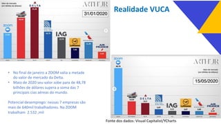 Realidade VUCA
• No final de janeiro a ZOOM valia a metade
do valor de mercado da Delta.
• Maio de 2020 seu valor sobe para de 48,78
bilhões de dólares supera a soma das 7
principais cias aéreas do mundo.
Potencial desemprego: nessas 7 empresas são
mais de 640mil trabalhadores. Na ZOOM
trabalham 2.532 ,mil
Fonte dos dados: Visual Capitalist/YCharts
 