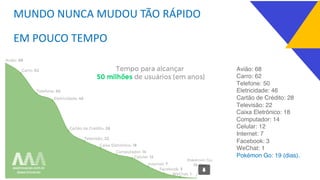 MUNDO NUNCA MUDOU TÃO RÁPIDO
EM POUCO TEMPO
Avião: 68
Carro: 62
Telefone: 50
Eletricidade: 46
Cartão de Crédito: 28
Televisão: 22
Caixa Eletrônico: 18
Computador: 14
Celular: 12
Internet: 7
Facebook: 3
WeChat: 1
Pokémon Go: 19 (dias).
 