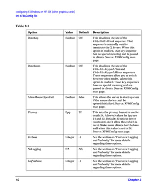 configuring X Windows on HP-UX (other graphics cards)
the XF86Config file
Chapter 340
Table 3-1
Option Value Default Description
DontZap Boolean Off This disallows the use of the
Ctrl+Shift+Break sequence. That
sequence is normally used to
terminate the X Server. When this
option is enabled, that key sequence
has no special meaning and is passed
to clients. Source: XF86Config man
page.
DontZoom Boolean Off This disallows the use of the
Ctrl+Alt+Keypad-Plus and
Ctrl+Alt+Keypad-Minus sequences.
These sequences allow you to switch
between video modes. When this
option is enabled, those key sequences
have no special meaning and are
passed to clients. Source: XF86Config
man page.
AllowMouseOpenFail Boolean false This allows the server to start up even
if the mouse device can't be
opened/initialized.Source: XF86Config
man page.
Pixmap Bpp 32 This sets the pixmap format to use for
depth 24. Allowed values for bpp are
24 and 32. Default: 32 unless driver
constraints don't allow this (which is
rare). Note: some clients don't behave
well when this value is set to 24.
Source: XF86Config man page.
Verbose Integer -1 See the section on “Features: Logging
and Verbosity” for more details
regarding these options.
NoLogging NA NA See the section on “Features: Logging
and Verbosity” for more details
regarding these options.
LogVerbose Integer -1 See the section on “Features: Logging
and Verbosity” for more details
regarding these options.
GAG11.book Page 40 Tuesday, February 14, 2006 9:11 AM
 