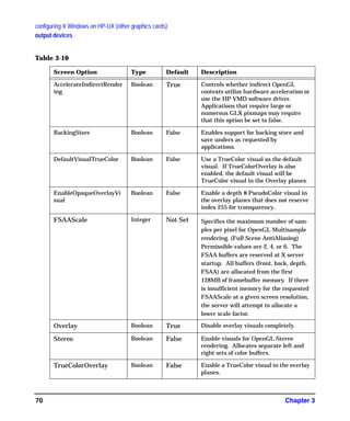 configuring X Windows on HP-UX (other graphics cards)
output devices
Chapter 370
Table 3-10
Screen Option Type Default Description
AccelerateIndirectRender
ing
Boolean True Controls whether indirect OpenGL
contexts utilize hardware acceleration or
use the HP VMD software driver.
Applications that require large or
numerous GLX pixmaps may require
that this option be set to false.
BackingStore Boolean False Enables support for backing store and
save unders as requested by
applications.
DefaultVisualTrueColor Boolean False Use a TrueColor visual as the default
visual. If TrueColorOverlay is also
enabled, the default visual will be
TrueColor visual in the Overlay planes.
EnableOpaqueOverlayVi
sual
Boolean False Enable a depth 8 PseudoColor visual in
the overlay planes that does not reserve
index 255 for transparency..
FSAAScale Integer Not Set Specifies the maximum number of sam-
ples per pixel for OpenGL Multisample
rendering. (Full Scene AntiAliasing)
Permissible values are 2, 4, or 6. The
FSAA buffers are reserved at X server
startup. All buffers (front, back, depth,
FSAA) are allocated from the first
128MB of framebuffer memory. If there
is insufficient memory for the requested
FSAAScale at a given screen resolution,
the server will attempt to allocate a
lower scale factor.
Overlay Boolean True Disable overlay visuals completely.
Stereo Boolean False Enable visuals for OpenGL Stereo
rendering. Allocates separate left and
right sets of color buffers.
TrueColorOverlay Boolean False Enable a TrueColor visual in the overlay
planes.
GAG11.book Page 70 Tuesday, February 14, 2006 9:11 AM
 