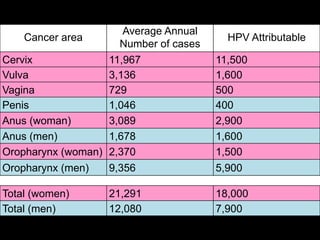 Cancer area
Average Annual
Number of cases
HPV Attributable
Cervix 11,967 11,500
Vulva 3,136 1,600
Vagina 729 500
Penis 1,046 400
Anus (woman) 3,089 2,900
Anus (men) 1,678 1,600
Oropharynx (woman) 2,370 1,500
Oropharynx (men) 9,356 5,900
Total (women) 21,291 18,000
Total (men) 12,080 7,900
 