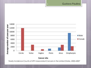 Yearly Incidence Counts of HPV-Associated Cancers in the United States, 2003–2007
Gustavo Paulino8
 