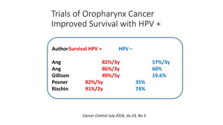 Trials of Oropharynx Cancer
Improved Survival with HPV +
AuthorSurvival HPV + HPV –
Ang 82%/3y 57%/3y
Ang 86%/3y 60%
Gillison 49%/5y 19.6%
Posner 82%/5y 35%
Rischin 91%/2y 74%
Cancer Control July 2016, Vo.23, No 3
 