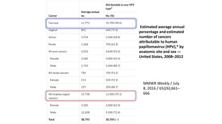 Estimated average annual
percentage and estimated
number of cancers
attributable to human
papillomavirus (HPV),* by
anatomic site and sex —
United States, 2008–2012
MMWR Weekly / July
8, 2016 / 65(26);661–
666
 