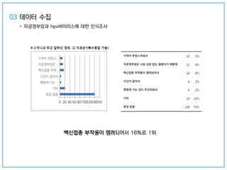 백신접종 부작용이 염려되어서 16%로 1위
03 데이터 수집
- 자궁경부암과 hpv바이러스에 대한 인식조사
 
