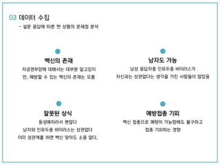 03 데이터 수집
- 설문 응답에 따른 현 상황의 문제점 분석
백신의 존재
자궁경부암에 대해서는 대부분 알고있지
만, 예방할 수 있는 백신의 존재는 모름
남자도 가능
남성 응답자중 인유두종 바이러스가
자신과는 상관없다는 생각을 가진 사람들이 많았음
잘못된 상식
동성애자라서 괜찮다
남자와 인유두종 바이러스는 상관없다
이미 성관계를 하면 백신 맞아도 소용 없다.
예방접종 기피
백신 접종으로 예방이 가능함에도 불구하고
접종 기피하는 경향
 