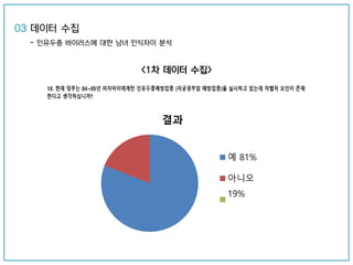<1차 데이터 수집>
결과
예 81%
아니오
19%
03 데이터 수집
- 인유두종 바이러스에 대한 남녀 인식차이 분석
 