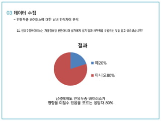 결과
예20%
아니오80%
03 데이터 수집
- 인유두종 바이러스에 대한 남녀 인식차이 분석
남성에게도 인유두종 바이러스가
영향을 미칠수 있음을 모르는 응답자 80%
 