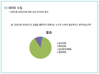 결과
남자3%
여자0%
남녀모두88%
정부9%
03 데이터 수집
- 인유두종 바이러스에 대한 남녀 인식차이 분석
 