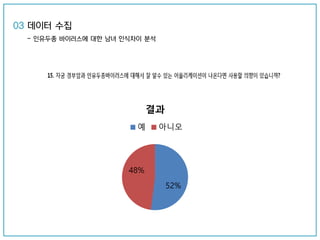 52%
48%
결과
예 아니오
03 데이터 수집
- 인유두종 바이러스에 대한 남녀 인식차이 분석
 