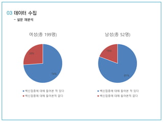 74%
26%
여성(총 199명)
백신접종에 대해 들어본 적 있다
백신접종에 대해 들어본적 없다
81%
19%
남성(총 52명)
백신접종에 대해 들어본 적 있다
백신접종에 대해 들어본적 없다
03 데이터 수집
- 설문 재분석
 