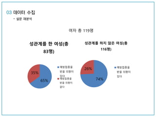 65%
35%
성관계를 한 여성(총
83명)
예방접종을
받을 의향이
있다
예방접종을
받을 의향이
없다
74%
26%
성관계를 하지 않은 여성(총
116명)
예방접종을
받을 의향이
있다
여자 총 119명
03 데이터 수집
- 설문 재분석
 