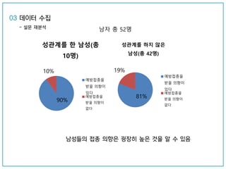 90%
10%
성관계를 한 남성(총
10명)
예방접종을
받을 의향이
있다
예방접종을
받을 의향이
없다
81%
19%
성관계를 하지 않은
남성(총 42명)
예방접종을
받을 의향이
있다
예방접종을
받을 의향이
없다
남자 총 52명
남성들의 접종 의향은 굉장히 높은 것을 알 수 있음
03 데이터 수집
- 설문 재분석
 