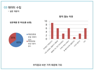 65%
35%
성관계를 한 여성(총 83명)
예방접종을
받을 의향이
있다
예방접종을
받을 의향이
없다
0
2
4
6
8
10
받지 않는 이유
부작용과 비싼 가격 때문에 기피
03 데이터 수집
- 설문 재분석
 