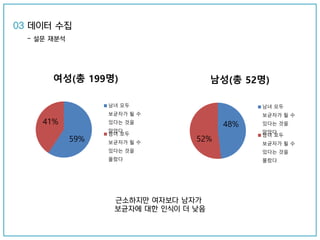 59%
41%
여성(총 199명)
남녀 모두
보균자가 될 수
있다는 것을
알았다
남녀 모두
보균자가 될 수
있다는 것을
몰랐다
48%
52%
남성(총 52명)
남녀 모두
보균자가 될 수
있다는 것을
알았다
남녀 모두
보균자가 될 수
있다는 것을
몰랐다
근소하지만 여자보다 남자가
보균자에 대한 인식이 더 낮음
03 데이터 수집
- 설문 재분석
 