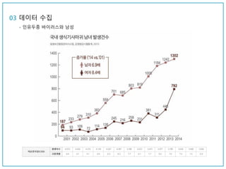 03 데이터 수집
- 인유두종 바이러스와 남성
 