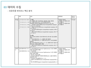 성분 성상 접종용법 항체 지
속기간
가다실 인유두종바이러스 6형
L1
인유두종바이러스 11형
L1
인유두종바이러스 16형
L1
인유두종바이러스 18형
L1
1. 여성
16, 18형에 의한 자궁경부암, 외음부암, 질암, 항문암
6, 11형에 의한 생식기 사마귀(첨형콘딜로마)
자궁경부 상피내 선암(Adenocarcinoma in situ, AIS)
­ 자궁경부 상피내 종양(Cervical intraepithelial neoplasia
, CIN) 1기, 2기 및 3기
­ 외음부 상피내 종양(Vulvar intraepithelial neoplasia, VIN
) 2기 및 3기
­ 질 상피내 종양(Vaginal intraepithelial neoplasia, VaIN) 2
기 및 3기
­ 항문 상피내 종양(Anal intraepithelial neoplasia, AIN) 1기
, 2기 및 3기
2. 남성
만 9~26세 남성에서 인유두종바이러스에 의한 다음 질병의
예방
­ 인유두종바이러스 16, 18형에 의한 항문암
­ 인유두종바이러스 6, 11형에 의한 생식기 사마귀(첨형콘
딜로마)
및, 인유두종바이러스(HPV) 6, 11, 16, 18형에 의한 다음의 전
암성 또는 이형성 병변의 예방:
­ 항문 상피내 종양(Anal intraepithelial neoplasia, AIN) 1기
, 2기 및 3기
1차접종: 방문일
­2차접종: 1차 접종으로부
터 2개월 후
­3차접종: 1차 접종으로부
터 6개월 후
약 30년
서바릭
스
인유두종바이러스 16 L
1
­인유두종바이러스 18 L
1
1. 인유두종바이러스(Human Papillomavirus) 16 및 18형에
의한 다음 질병의 예방 :
­ 자궁경부암
2. 인유두종바이러스(Human Papillomavirus) 16 및 18형에
의한 다음의 예방 :
­ 일시적, 지속적 감염
­ 유의성이 불확실한 비정형 편평세포(ASC­US)를 포함하는
세포학적 이상
­ 자궁경부 상피내종양(CIN 1, 2, 3)
­ 외음부 상피내종양(Vulvar intraepithelial neoplasia(VIN)) 2
, 3
­ 질 상피내종양(Vaginal intraepithelial neoplasia(VaIN)) 2, 3
1차접종: 방문일
­2차접종: 1차 접종으로부
터 1개월 후
­3차접종: 1차 접종으로부
터 6개월 후
약 60년
03 데이터 수집
- 인유두종 바이러스 백신 분석
 