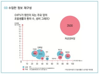 *자궁경부암의 조발생률은 남자를 제외함
03 수집한 정보 재구성
 