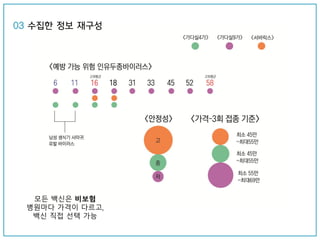 모든 백신은 비보험
병원마다 가격이 다르고,
백신 직접 선택 가능
03 수집한 정보 재구성
 