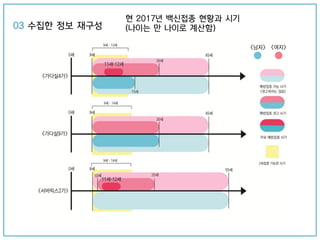 현 2017년 백신접종 현황과 시기
(나이는 만 나이로 계산함)03 수집한 정보 재구성
 