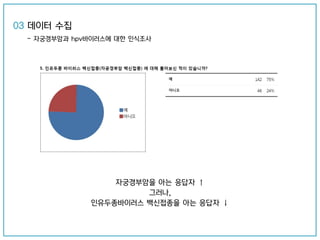 자궁경부암을 아는 응답자 ↑
그러나,
인유두종바이러스 백신접종을 아는 응답자 ↓
03 데이터 수집
- 자궁경부암과 hpv바이러스에 대한 인식조사
 