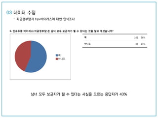 남녀 모두 보균자가 될 수 있다는 사실을 모르는 응답자가 43%
03 데이터 수집
- 자궁경부암과 hpv바이러스에 대한 인식조사
 