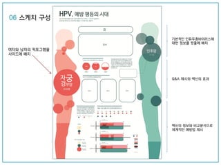06 스케치 구성
여자와 남자의 픽토그램을
사이드에 배치
백신의 정보와 비교분석으로
체계적인 예방법 제시
기본적인 인유두종바이러스에
대한 정보를 윗줄에 배치
Q&A 제시와 백신의 효과
 