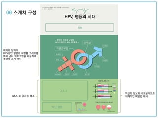 06 스케치 구성
여자와 남자의
HPV원인 질병과 유병률 그래프를
여자 남자 픽토그램을 사용하여
중앙에 크게 배치
Q&A 로 궁금증 해소
백신의 정보와 비교분석으로
체계적인 예방법 제시
 