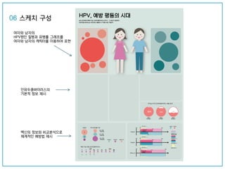 06 스케치 구성
여자와 남자의
HPV원인 질병과 유병률 그래프를
여자와 남자의 캐릭터를 이용하여 표현
백신의 정보와 비교분석으로
체계적인 예방법 제시
인유두종바이러스의
기본적 정보 제시
 