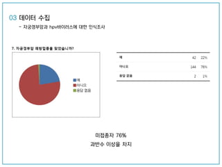 미접종자 76%
과반수 이상을 차지
03 데이터 수집
- 자궁경부암과 hpv바이러스에 대한 인식조사
 
