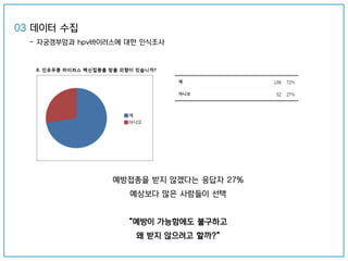 예방접종을 받지 않겠다는 응답자 27%
예상보다 많은 사람들이 선택
“예방이 가능함에도 불구하고
왜 받지 않으려고 할까?”
03 데이터 수집
- 자궁경부암과 hpv바이러스에 대한 인식조사
 