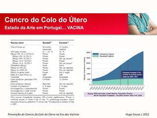 Cancro do Colo do Útero
Estado da Arte em Portugal… VACINA




 Prevenção do Cancro do Colo do Útero na Era das Vacinas   Hugo Sousa | 2012
 