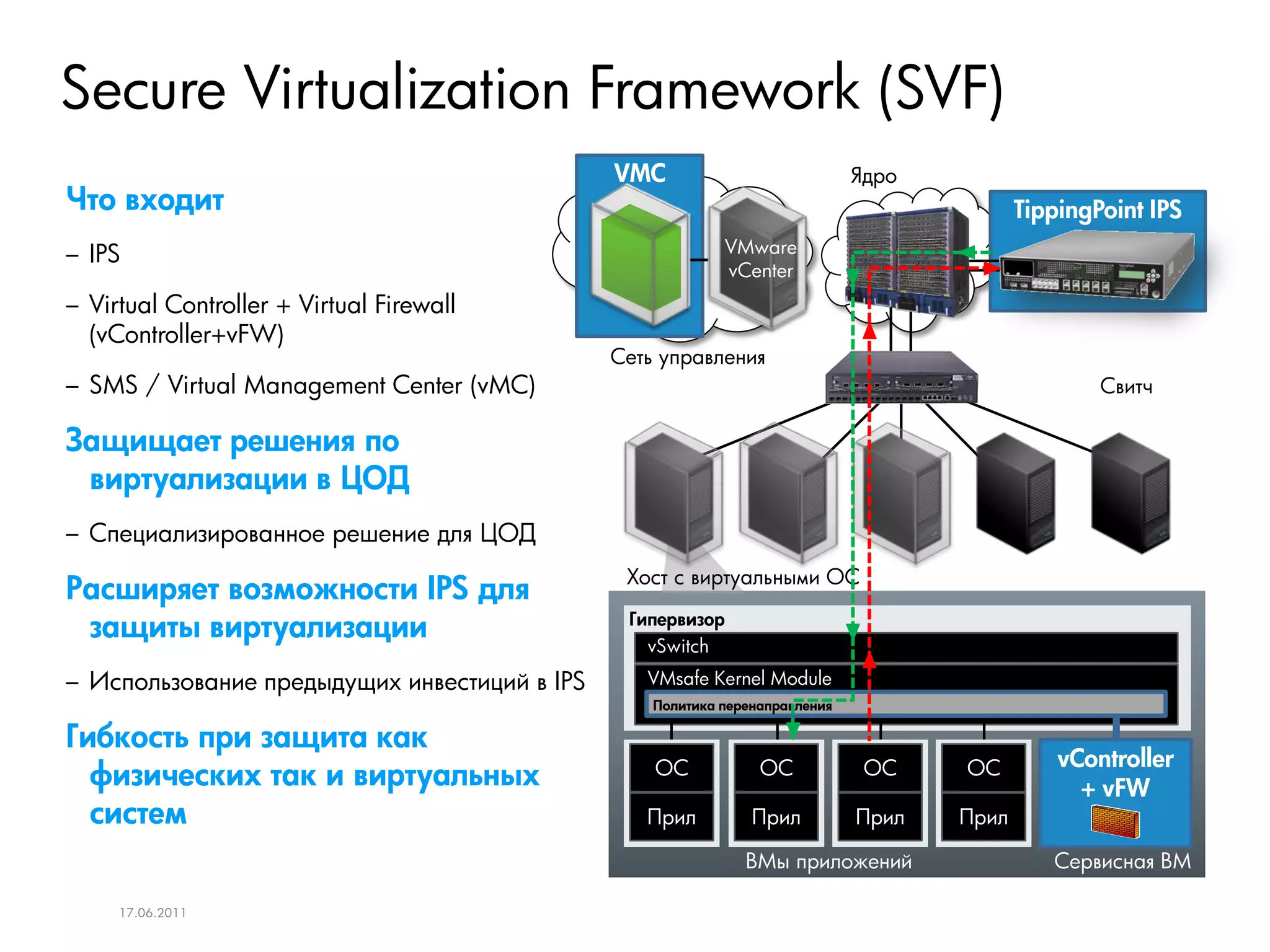 Secure Virtualization Framework (SVF)
                                              VMC                            Ядро
Что входит                                                                                 TippingPoint IPS
– IPS                                                       VMware
                                                            vCenter
– Virtual Controller + Virtual Firewall
  (vController+vFW)
                                              Сеть управления
– SMS / Virtual Management Center (vMC)                                                            Свитч

Защищает решения по
 виртуализации в ЦОД
– Специализированное решение для ЦОД
                                               Хост с виртуальными ОС
Расширяет возможности IPS для
 защиты виртуализации                          Гипервизор
                                                 vSwitch

– Использование предыдущих инвестиций в IPS      VMsafe Kernel Module
                                                  Политика перенаправления

Гибкость при защита как
                                                                                               vController
  физических так и виртуальных                    ОС            ОС            ОС    ОС
                                                                                                 + vFW
  систем                                         Прил          Прил          Прил   Прил

                                                              ВМы приложений                  Сервисная ВМ

     17.06.2011
 