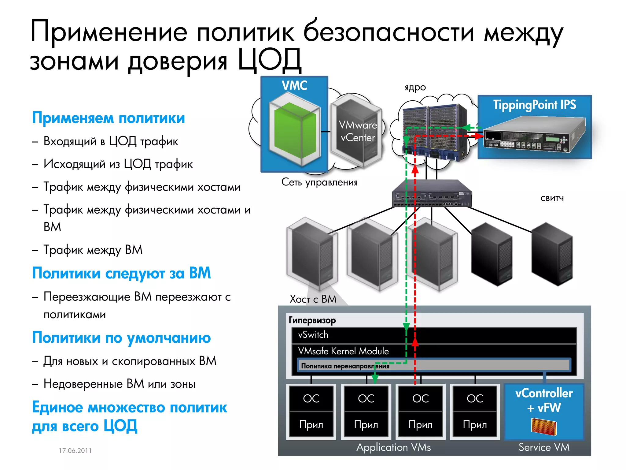 Применение политик безопасности между
зонами доверия ЦОД
                                       VMC                           ядро
                                                                                   TippingPoint IPS
Применяем политики                                   VMware
– Входящий в ЦОД трафик                              vCenter

– Исходящий из ЦОД трафик
                                       Сеть управления
– Трафик между физическими хостами
                                                                                            свитч
– Трафик между физическими хостами и
  ВМ
– Трафик между ВМ

Политики следуют за ВМ
– Переезжающие ВМ переезжают с          Хост с ВМ
  политиками                            Гипервизор

Политики по умолчанию                     vSwitch
                                          VMsafe Kernel Module
– Для новых и скопированных ВМ            Политика перенаправления

– Недоверенные ВМ или зоны
                                           ОС            ОС           ОС    ОС         vController
Единое множество политик                                                                 + vFW
для всего ЦОД                             Прил          Прил         Прил   Прил

    17.06.2011                                          Application VMs                Service VM
 