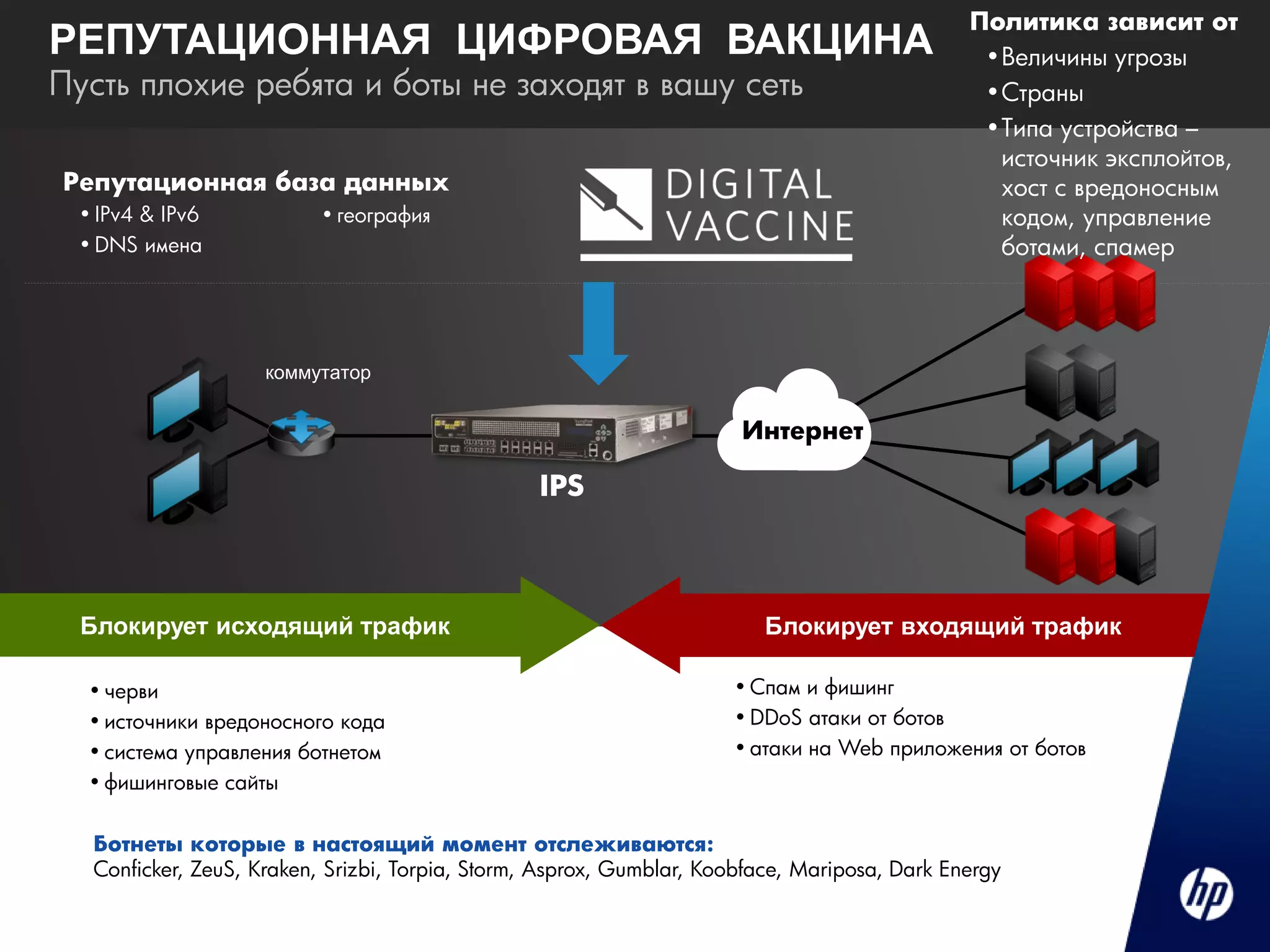 Политика зависит от
РЕПУТАЦИОННАЯ ЦИФРОВАЯ ВАКЦИНА                                                                 •Величины угрозы
Пусть плохие ребята и боты не заходят в вашу сеть                                              •Страны
                                                                                               •Типа устройства –
                                                                                                источник эксплойтов,
Репутационная база данных                                                                       хост с вредоносным
 • IPv4 & IPv6            • география                                                           кодом, управление
 • DNS имена                                                                                    ботами, спамер




                    коммутатор


                                                                      Интернет

                                                 IPS



  Блокирует исходящий трафик                                            Блокирует входящий трафик

  • черви                                                            • Спам и фишинг
  • источники вредоносного кода                                      • DDoS атаки от ботов
  • система управления ботнетом                                      • атаки на Web приложения от ботов
  • фишинговые сайты

  Ботнеты которые в настоящий момент отслеживаются:
  Conficker, ZeuS, Kraken, Srizbi, Torpia, Storm, Asprox, Gumblar, Koobface, Mariposa, Dark Energy
 