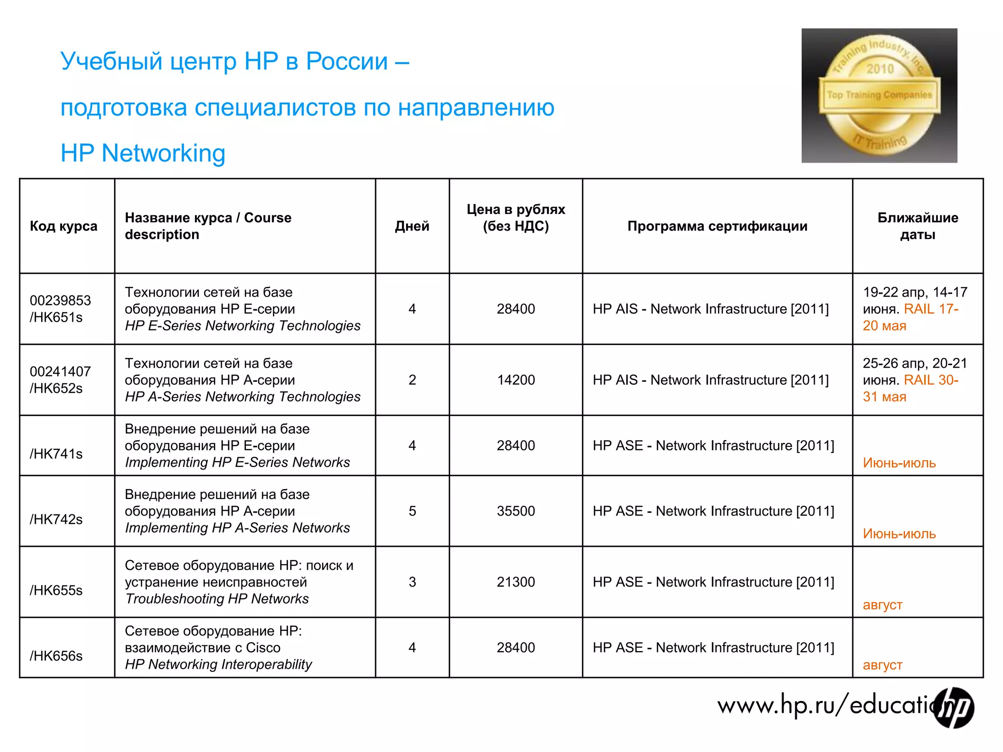 Учебный центр HP в России –
    подготовка специалистов по направлению
    HP Networking

                                                         Цена в рублях
            Название курса / Course                                                                                 Ближайшие
Код курса                                         Дней     (без НДС)          Программа сертификации
            description                                                                                               даты



            Технологии сетей на базе                                                                              19-22 апр, 14-17
00239853
            оборудования HP Е-серии                4        28400        HP AIS - Network Infrastructure [2011]   июня. RAIL 17-
/HK651s
            HP E-Series Networking Technologies                                                                   20 мая

            Технологии сетей на базе                                                                              25-26 апр, 20-21
00241407
            оборудования HP А-серии                2        14200        HP AIS - Network Infrastructure [2011]   июня. RAIL 30-
/HK652s
            HP A-Series Networking Technologies                                                                   31 мая

            Внедрение решений на базе
            оборудования HP Е-серии                4        28400        HP ASE - Network Infrastructure [2011]
/HK741s
            Implementing HP E-Series Networks                                                                     Июнь-июль

            Внедрение решений на базе
            оборудования HP А-серии                5        35500        HP ASE - Network Infrastructure [2011]
/HK742s
            Implementing HP A-Series Networks                                                                     Июнь-июль

            Сетевое оборудование HP: поиск и
            устранение неисправностей              3        21300        HP ASE - Network Infrastructure [2011]
/HK655s
            Troubleshooting HP Networks                                                                           август
            Сетевое оборудование HP:
            взаимодействие с Cisco                 4        28400        HP ASE - Network Infrastructure [2011]
/HK656s
            HP Networking Interoperability                                                                        август


                                                                                            www.hp.ru/education
 