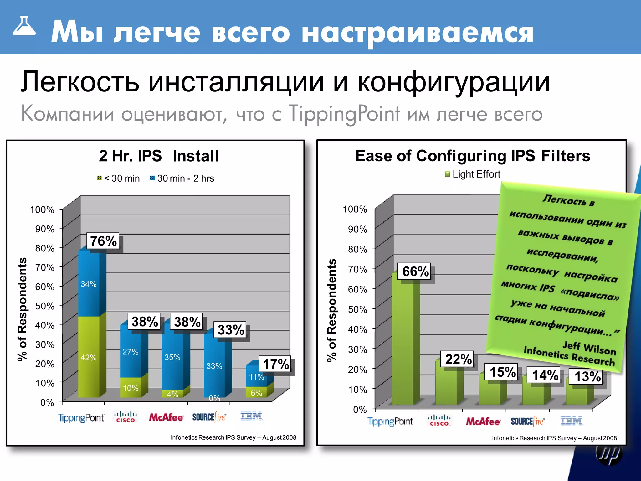 Мы легче всего настраиваемся
    Легкость инсталляции и конфигурации
    Компании оценивают, что с TippingPoint им легче всего
                                     2 Hr. IPS Install                                                                  Ease of Configuring IPS Filters
                                     < 30 min    30 min - 2 hrs                                                                                Light Effort


                   100%                                                                                               100%

                   90%                                                                                                90%
                   80%
                                 76%
                                                                                                                      80%
% of Respondents




                                                                                                   % of Respondents
                   70%                                                                                                70%           66%
                   60%         34%
                                                                                                                      60%
                   50%                                                                                                50%
                   40%                     38%       38%
                                                                    33%                                               40%
                   30%
                                         27%                                                                          30%
                   20%
                               42%                35%
                                                                33%                  17%                                                      22%
                                                                                                                      20%                               15%
                   10%
                                                                               11%                                                                                    14%           13%
                                         10%                                                                          10%
                                                   4%                           6%
                                                                 0%
                    0%
                                                                                                                       0%
                          Tipping Point Cisco   McAfee Sourcefire IBM ISS
                                                                                                                             Tipping PointIBM ISS   McAfee      Cisco       Sourcefire
                                                    Infonetics Research IPS Survey – August 2008                                                        Infonetics Research IPS Survey – August 2008
 