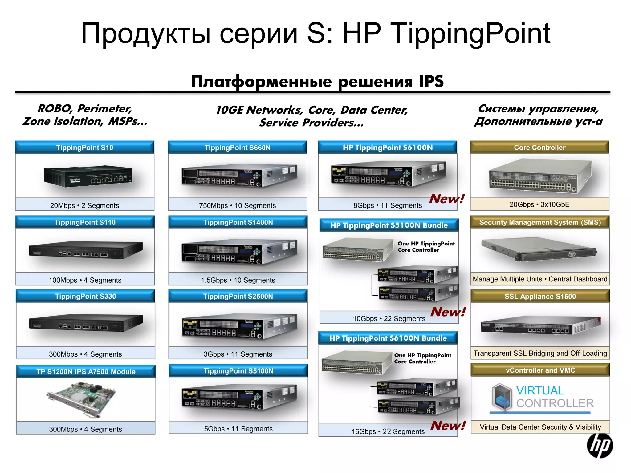 Продукты серии S: HP TippingPoint
                               Платформенные решения IPS
  ROBO, Perimeter,                 10GE Networks, Core, Data Center,                          Системы управления,
Zone isolation, MSPs…                     Service Providers…                                  Дополнительные уст-а

       TippingPoint S10         TippingPoint S660N        HP TippingPoint S6100N                           Core Controller




     20Mbps • 2 Segments       750Mbps • 10 Segments        8Gbps • 11 Segments
                                                                                   New!                   20Gbps • 3x10GbE

      TippingPoint S110         TippingPoint S1400N    HP TippingPoint S5100N Bundle           Security Management System (SMS)

                                                                        One HP TippingPoint
                                                                        Core Controller




     100Mbps • 4 Segments      1.5Gbps • 10 Segments                                          Manage Multiple Units • Central Dashboard

      TippingPoint S330         TippingPoint S2500N                                                     SSL Appliance S1500


                                                            10Gbps • 22 Segments
                                                                                   New!
                                                       HP TippingPoint S6100N Bundle

     300Mbps • 4 Segments       3Gbps • 11 Segments                    One HP TippingPoint    Transparent SSL Bridging and Off-Loading
                                                                       Core Controller

  TP S1200N IPS A7500 Module    TippingPoint S5100N                                                     vController and VMC


                                                                                                            VIRTUAL
                                                                                                            CONTROLLER

     300Mbps • 4 Segments       5Gbps • 11 Segments         16Gbps • 22 Segments
                                                                                   New!         Virtual Data Center Security & Visibility
 