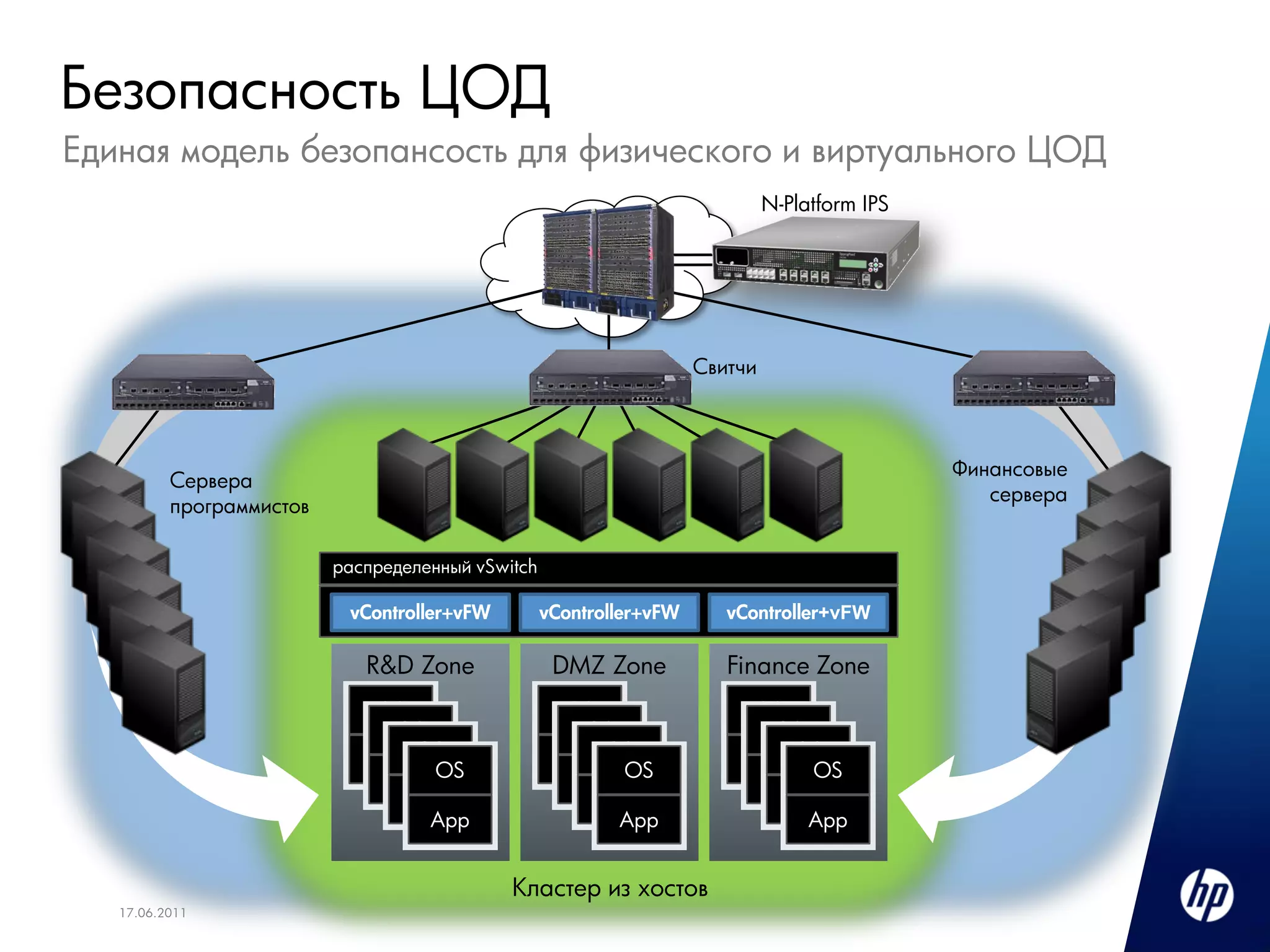 Безопасность ЦОД
Единая модель безопансость для физического и виртуального ЦОД
                                                                              N-Platform IPS




                                                                     Свитчи



                                                                                               Финансовые
          Сервера
                                                                                                  сервера
          программистов

                          распределенный vSwitch

                           vController+vFW         vController+vFW      vController+vFW

                             R&D Zone               DMZ Zone            Finance Zone
                              OS                     OS                   OS
                                OS                     OS                   OS
                              App OS                 App OS               App OS
                               App OS                 App OS               App OS
                                 App                    App                  App
                                   App                    App                  App


                                             Кластер из хостов
   17.06.2011
 