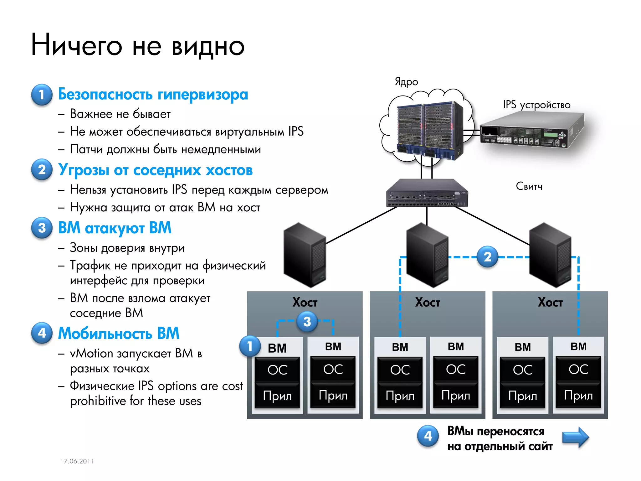 Ничего не видно
                                                                  Ядро
1   Безопасность гипервизора
                                                                                          IPS устройство
    – Важнее не бывает
    – Не может обеспечиваться виртуальным IPS
    – Патчи должны быть немедленными
2   Угрозы от соседних хостов
    – Нельзя установить IPS перед каждым сервером                                           Свитч

    – Нужна защита от атак ВМ на хост
3   ВМ атакуют ВМ
    – Зоны доверия внутри
                                                                                      2
    – Трафик не приходит на физический
      интерфейс для проверки
    – ВМ после взлома атакует                      Хост                 Хост                      Хост
      соседние ВМ
                                                    3
4   Мобильность ВМ
                                        1   ВМ            ВМ     ВМ            ВМ           ВМ           ВМ
    – vMotion запускает ВМ в
      разных точках                         ОС            ОС     ОС            ОС           ОС           ОС
    – Физические IPS options are cost
      prohibitive for these uses            Прил          Прил   Прил          Прил        Прил          Прил


                                                                         4     ВМы переносятся
                                                                               на отдельный сайт
    17.06.2011
 
