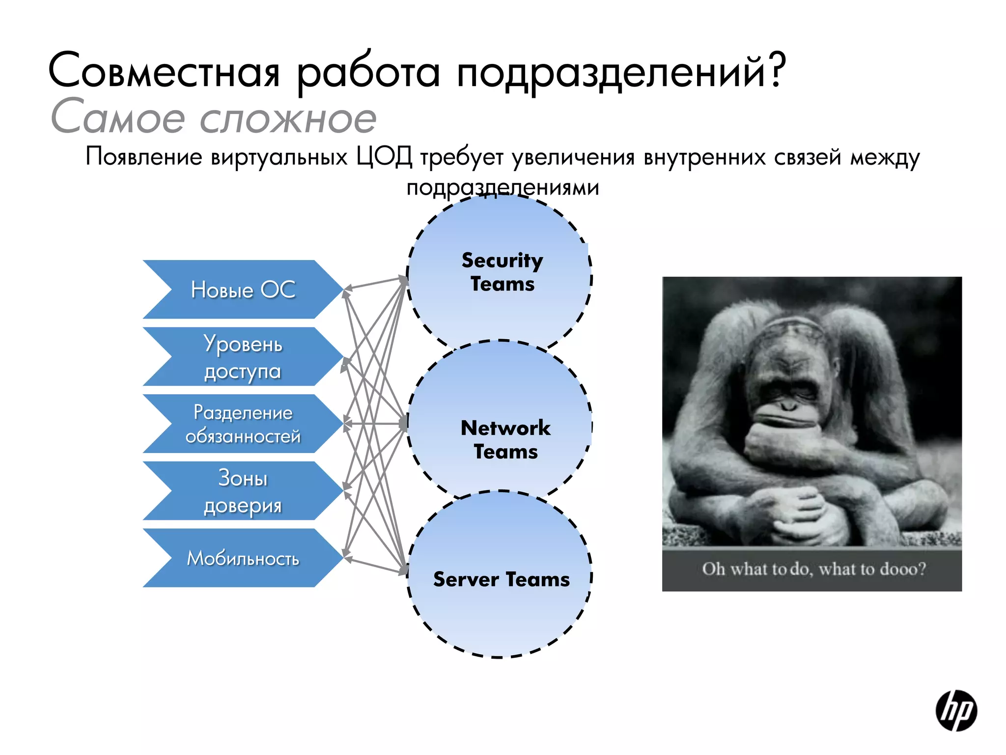 Совместная работа подразделений?
Самое сложное
 Появление виртуальных ЦОД требует увеличения внутренних связей между
                          подразделениями

                               Security
         Новые ОС               Teams


          Уровень
          доступа
          Разделение
         обязанностей          Network
                                Teams
           Зоны
          доверия

         Мобильность
                             Server Teams
 