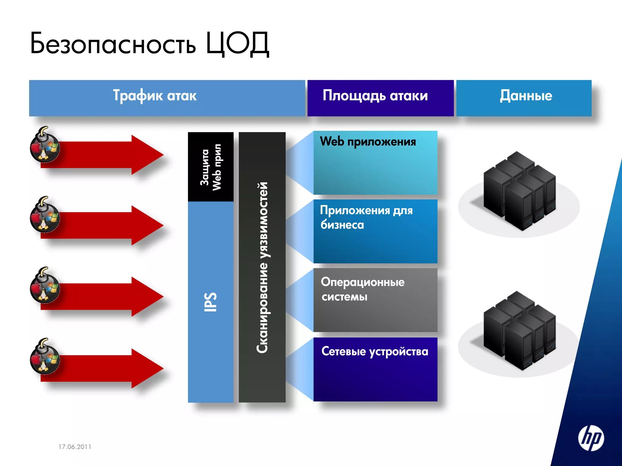 Безопасность ЦОД
              Трафик атак                                         Площадь атаки        Данные


                                                                  Web приложения




                            Web прил
                             Защита




                                       Сканирование уязвимостей
                                                                  Приложения для
                                                                  бизнеса



                                                                  Операционные
                                                                  системы
                            IPS




                                                                  Сетевые устройства




 17.06.2011
 