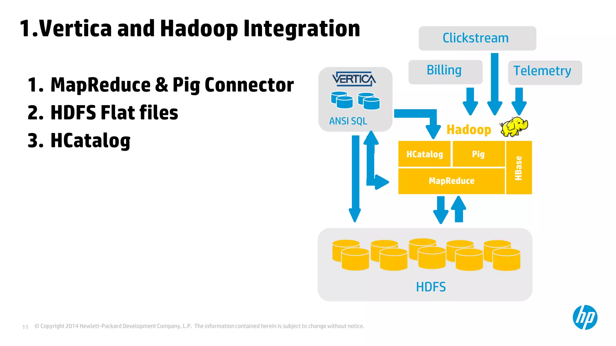 © Copyright 2014 Hewlett-Packard Development Company, L.P. The information contained herein is subject to change without notice.11
1.Vertica and Hadoop Integration
1. MapReduce & Pig Connector
2. HDFS Flat files
3. HCatalog
Hadoop
HDFS
ANSI SQL
HCatalog Pig
MapReduce
HBase
Billing
Clickstream
Telemetry
 