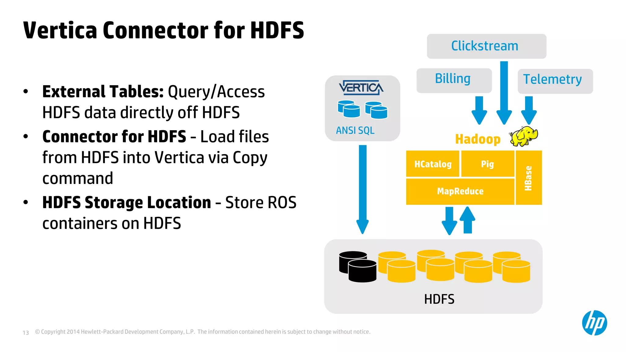 © Copyright 2014 Hewlett-Packard Development Company, L.P. The information contained herein is subject to change without notice.13
Vertica Connector for HDFS
• External Tables: Query/Access
HDFS data directly off HDFS
• Connector for HDFS - Load files
from HDFS into Vertica via Copy
command
• HDFS Storage Location - Store ROS
containers on HDFS
Hadoop
HDFS
ANSI SQL
HCatalog Pig
MapReduce
HBase
Billing
Clickstream
Telemetry
 