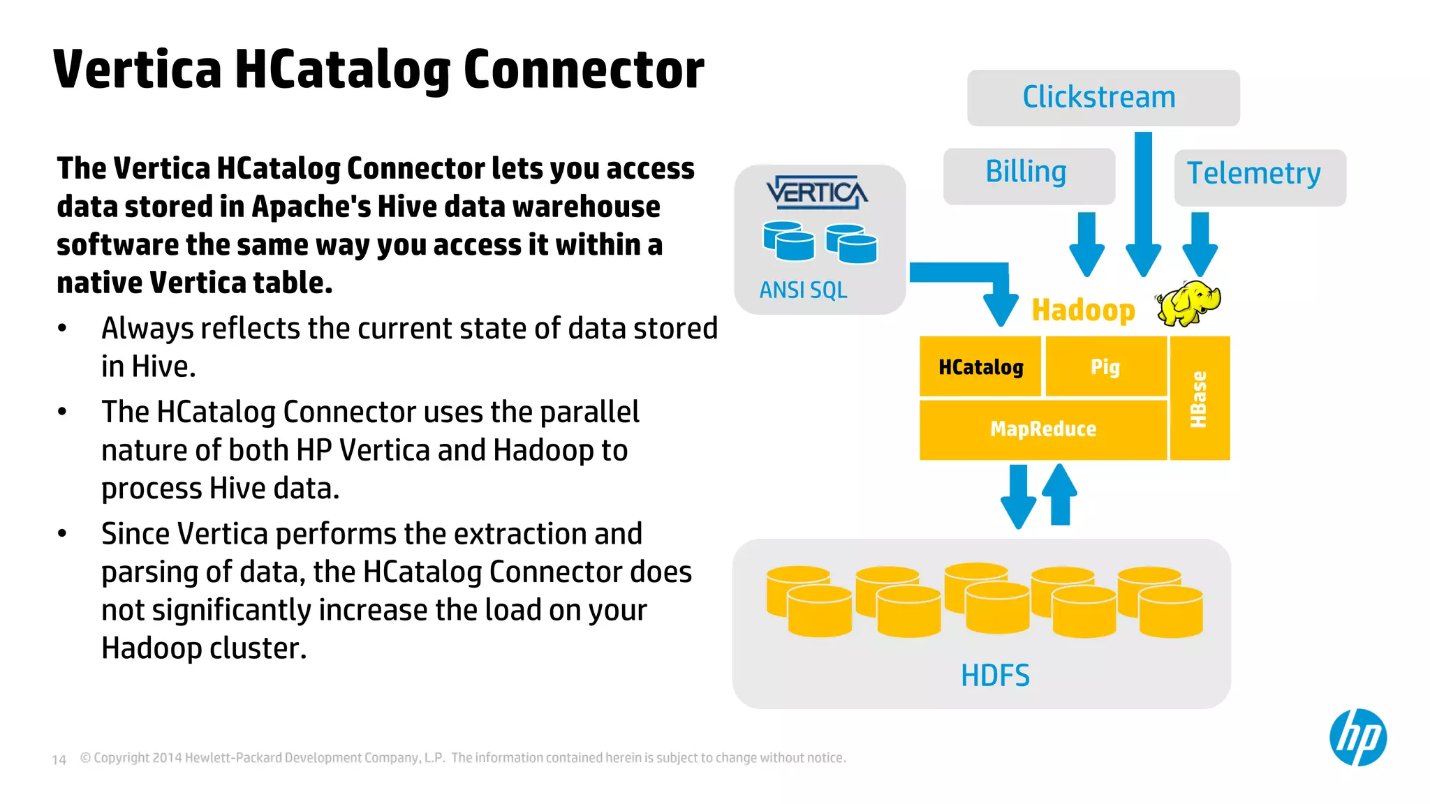 © Copyright 2014 Hewlett-Packard Development Company, L.P. The information contained herein is subject to change without notice.14
Vertica HCatalog Connector
The Vertica HCatalog Connector lets you access
data stored in Apache's Hive data warehouse
software the same way you access it within a
native Vertica table.
• Always reflects the current state of data stored
in Hive.
• The HCatalog Connector uses the parallel
nature of both HP Vertica and Hadoop to
process Hive data.
• Since Vertica performs the extraction and
parsing of data, the HCatalog Connector does
not significantly increase the load on your
Hadoop cluster.
Hadoop
HDFS
ANSI SQL
HCatalog Pig
MapReduce
HBase
Billing
Clickstream
Telemetry
 